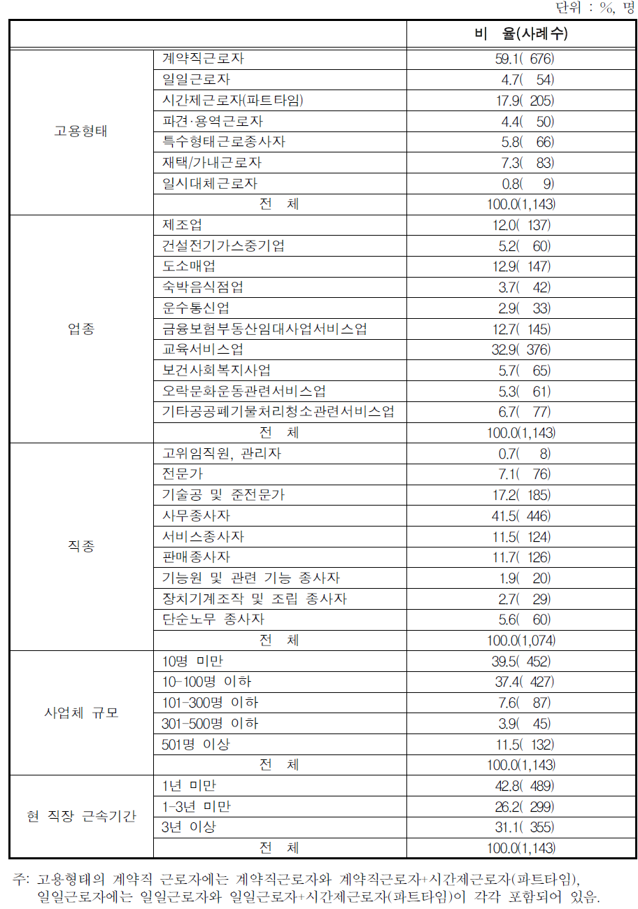 응답자의 일자리 특성