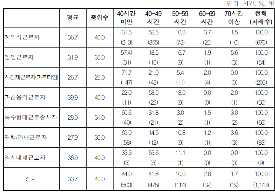 응답자의 고용형태별 지난 주 총 근무시간