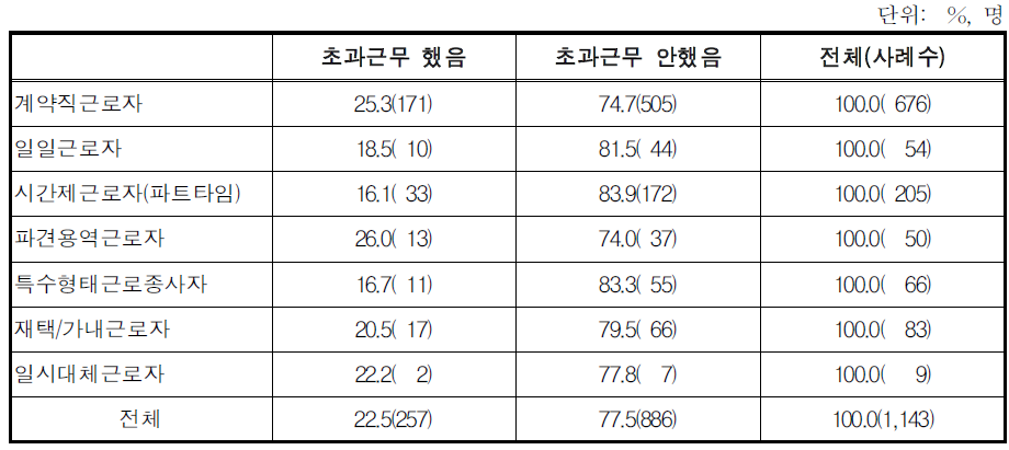 응답자의 고용형태별 지난 주 초과근무 여부