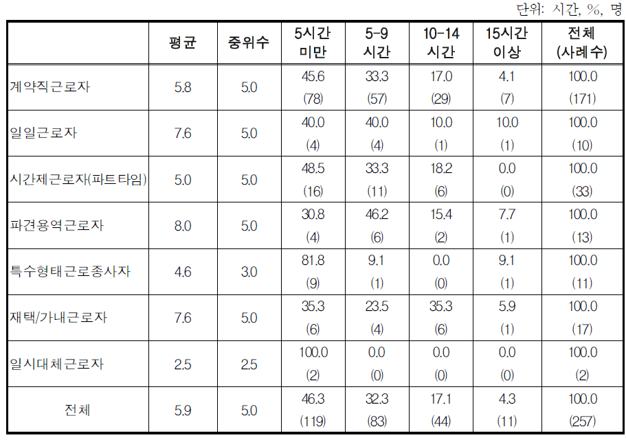 응답자의 고용형태별 지난 주 초과근무 시간