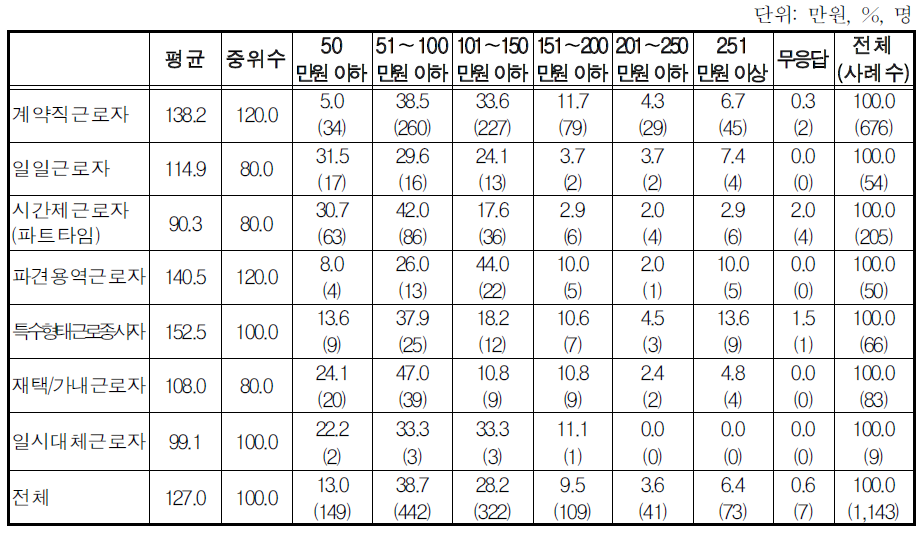 응답자의 고용형태별 최근 3개월간 월평균 임금