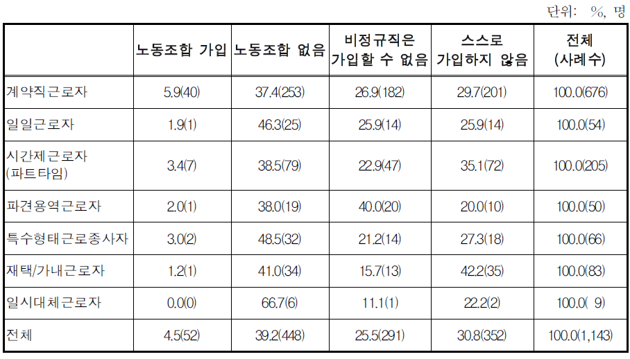 응답자의 고용형태별 노동조합 가입 여부