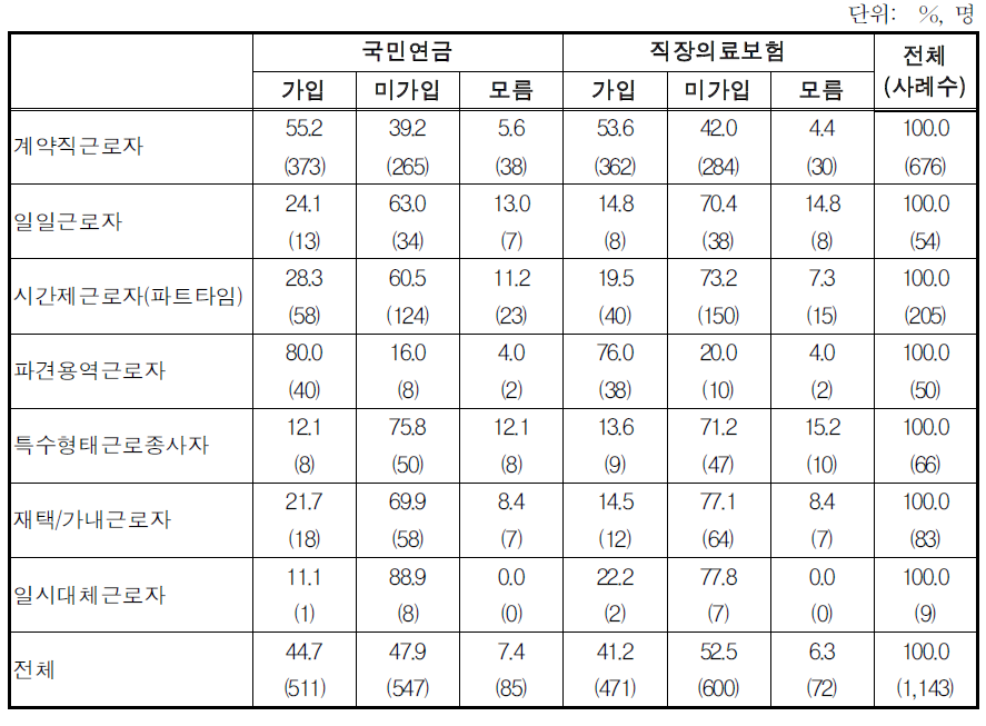 응답자의 고용형태별 사회보험 가입 현황(I)