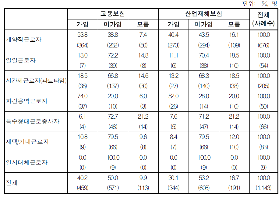 응답자의 고용형태별 사회보험 가입 현황(II)