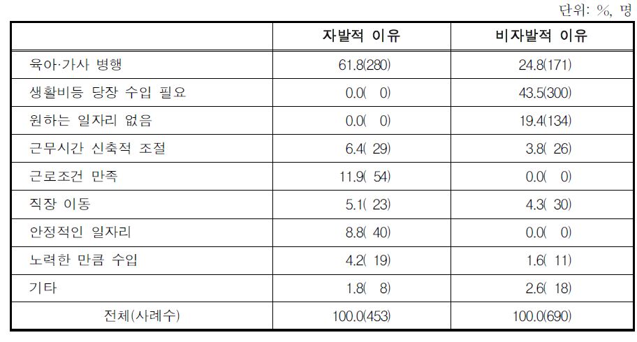 비정규직 취업 이유(Ⅱ)