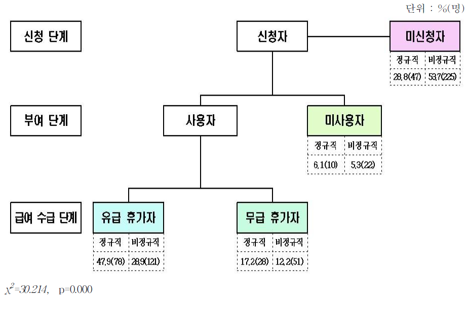 최근 출산한 전체 여성 근로자 표본의 산전후휴가 활용 유형 및 고용형태별 분포