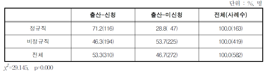 최근 출산 당시 고용형태별 산전후휴가 신청 여부