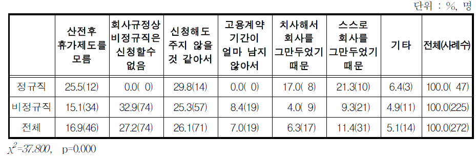 최근 출산 당시 고용형태별 산전후휴가 미신청 사유