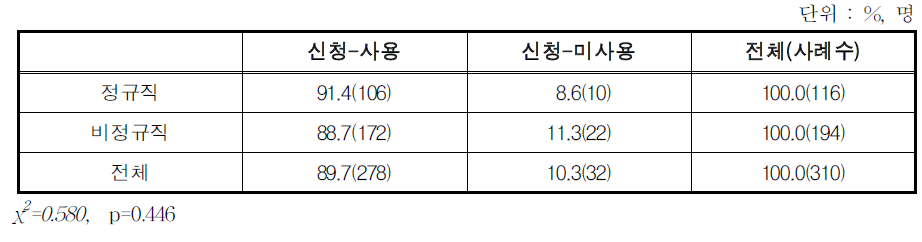 산전후휴가 신청자의 고용형태별 산전후휴가 사용 여부