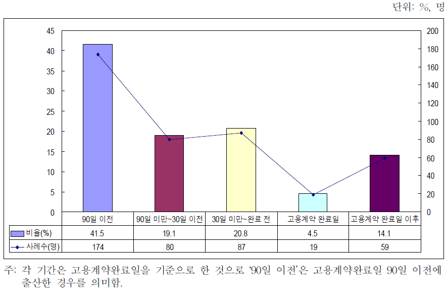 최근 출산한 비정규직 여성 근로자의 출산시기별 분포