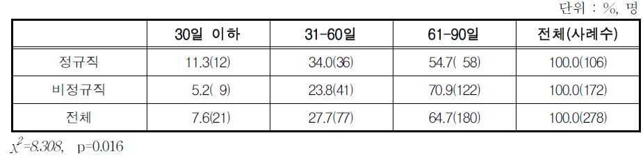 고용형태별 산전후휴가 기간