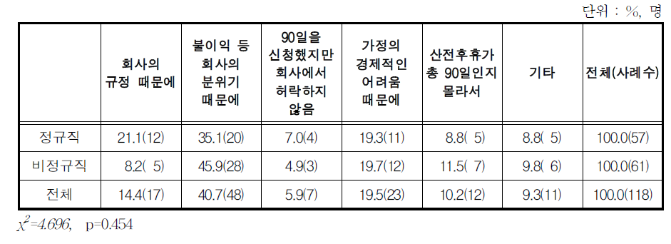 고용형태별 산전후휴가 90일 미만 사용 사유