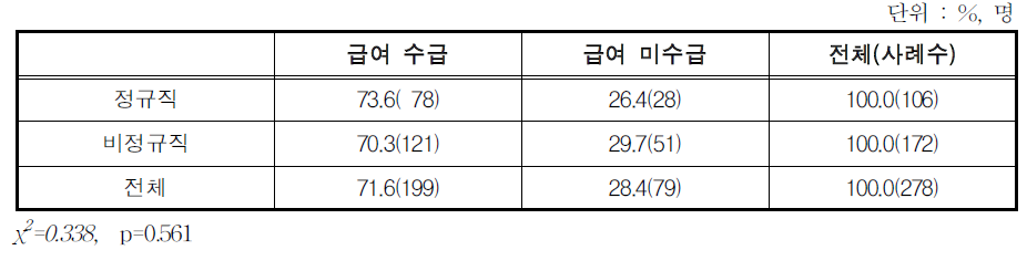 산전후휴가 사용자의 고용형태별 산전후휴가 급여 수급 여부