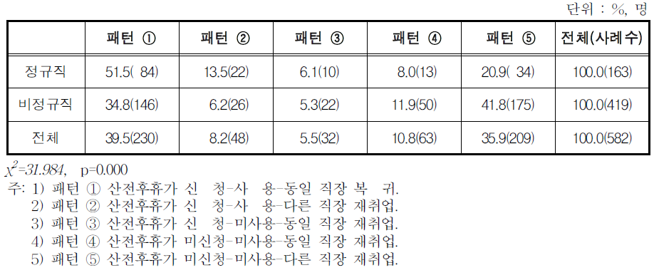 최근 출산 여성의 고용형태별 산전후휴가 활용과 노동시장 복귀 패턴