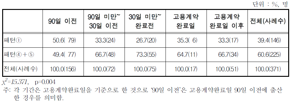 산전후휴가 미신청 재취업 비정규직 여성 근로자의 출산시기별 분포