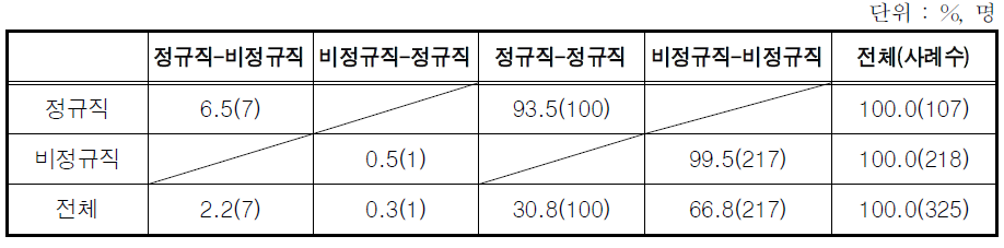 최근 출산 이후 직장 복귀 시 고용형태 변화 유형