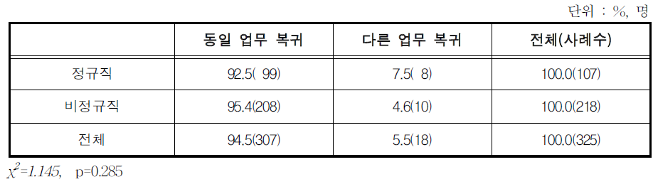 최근 출산 후 같은 직장 복귀 후 동일업무 복귀 여부