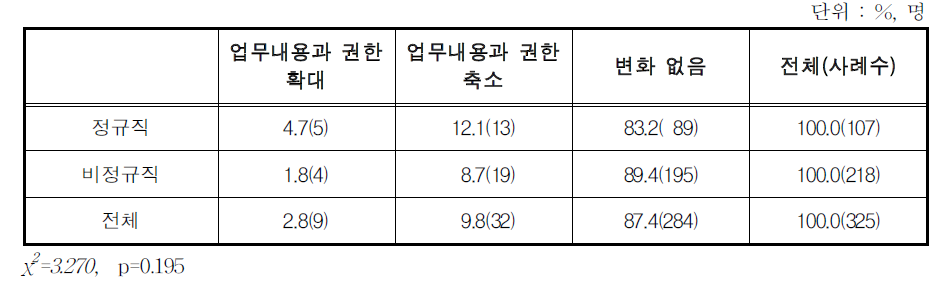 최근 출산 후 같은 직장 복귀 후 업무 및 권한 변화 여부