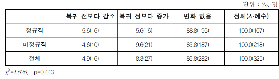 최근 출산 후 같은 직장 복귀 후 임금 변화 여부