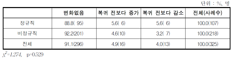 최근 출산 후 같은 직장 복귀 후 근무시간 변화 여부