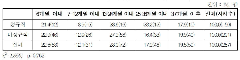 최근 출산 후 재취업 여성의 재취업 소요기간