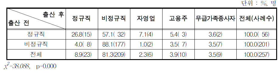 최근 출산 후 재취업 여성의 출산 전·후 고용형태 변화