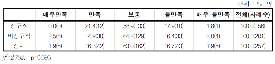 최근 출산 후 재취업 일자리에 대한 만족도