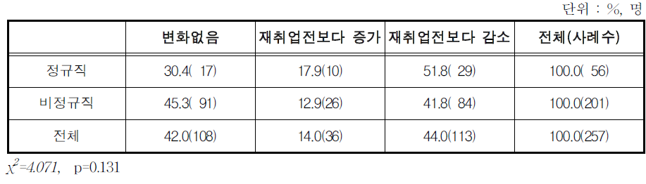 최근 출산 후 재취업한 직장에서의 근무시간 변화