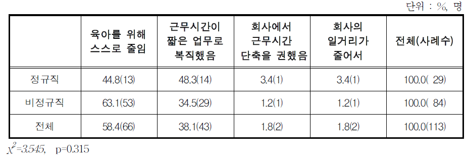 최근 출산 후 재취업한 직장에서 근무시간 감소 이유