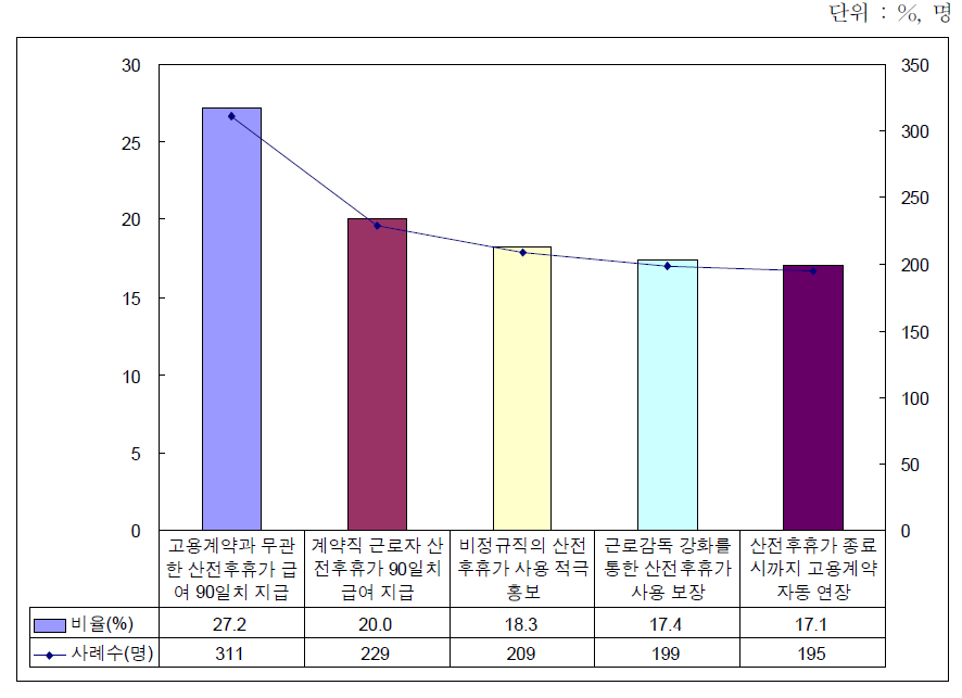 비정규직 여성 근로자의 산전후휴가 사용을 위한 최우선 정책