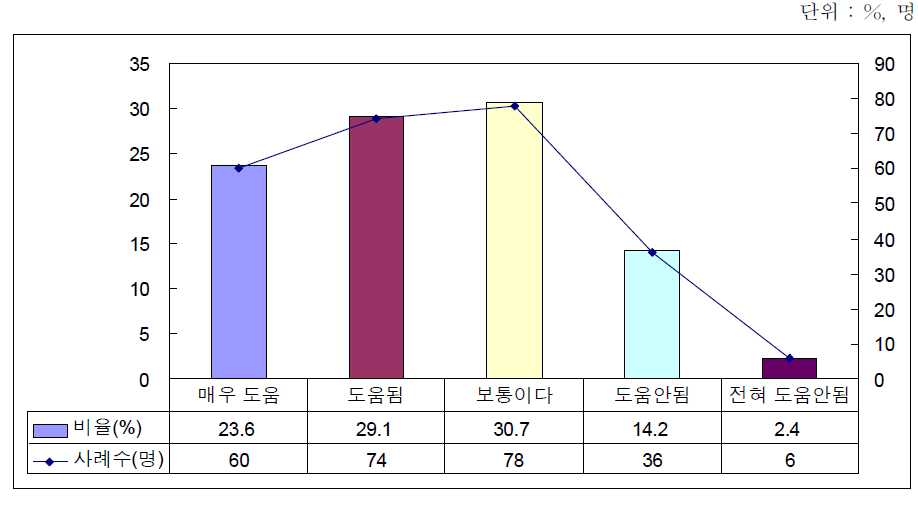 출산 후 계속고용지원금제도의 도움 정도