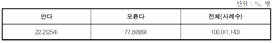 출산후계속고용지원금제도 인지 여부