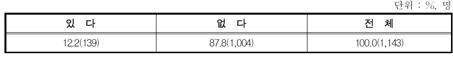 2001년 이후 육아휴직 사용 경험 유무