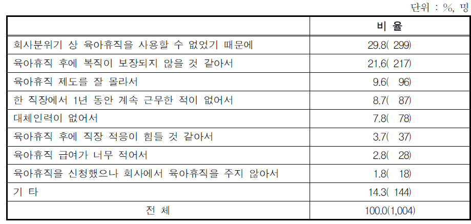 육아휴직 미사용 사유