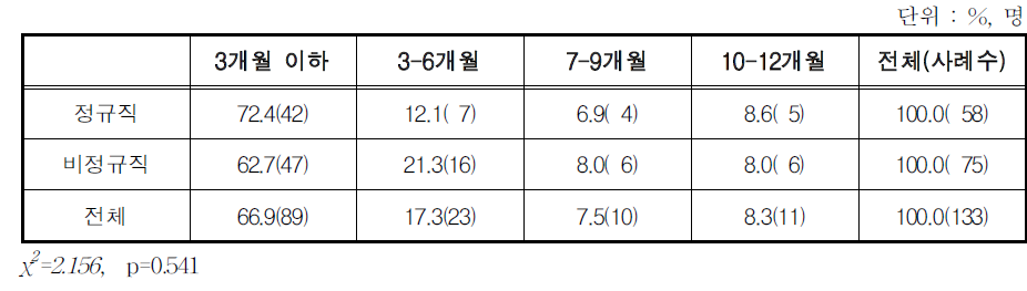 육아휴직 기간