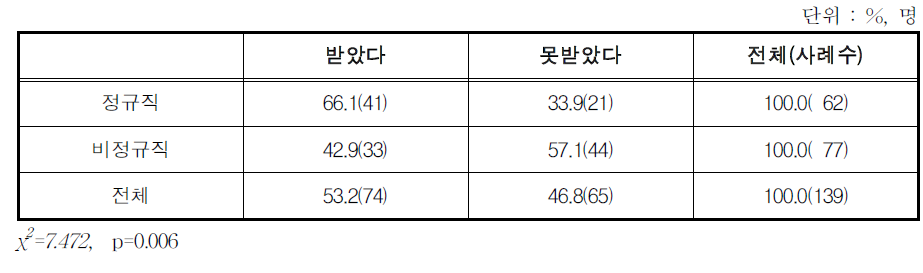 육아휴직 당시 육아휴직 급여 수급 여부