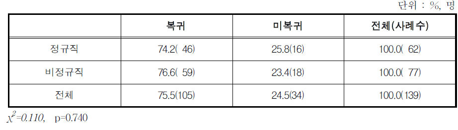 육아휴직 후 동일 직장 복귀 여부