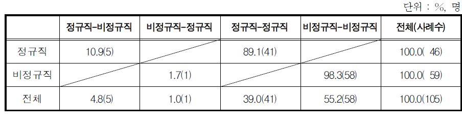 동일 직장 복귀 시 고용형태 변화 유형