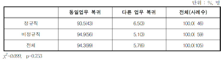 동일 직장 복귀 시 동일업무 복귀 여부