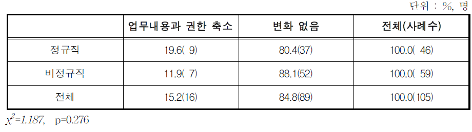 동일 직장 복귀 후 업무 및 권한 변화 여부