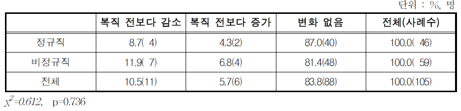 동일 직장 복귀 후 임금 변화