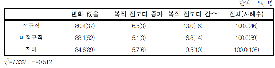 동일 직장 복귀 후 근무 시간 변화