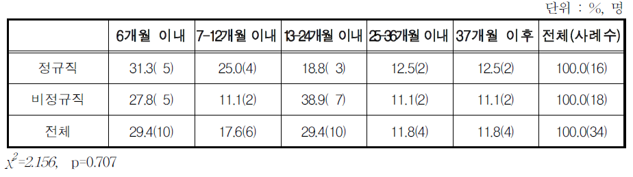 육아휴직 후 재취업 소요 기간