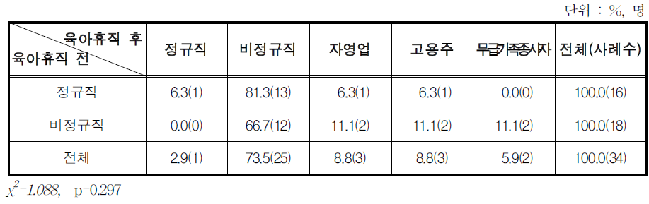 육아휴직 후 재취업 여성의 육아휴직 전후 고용형태 변화