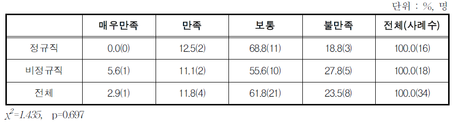 육아휴직 후 재취업 일자리에 대한 만족도