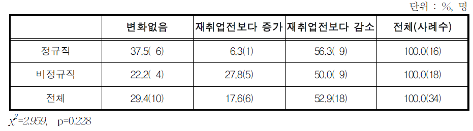 육아휴직 후 재취업 일자리에서의 근무시간 변화