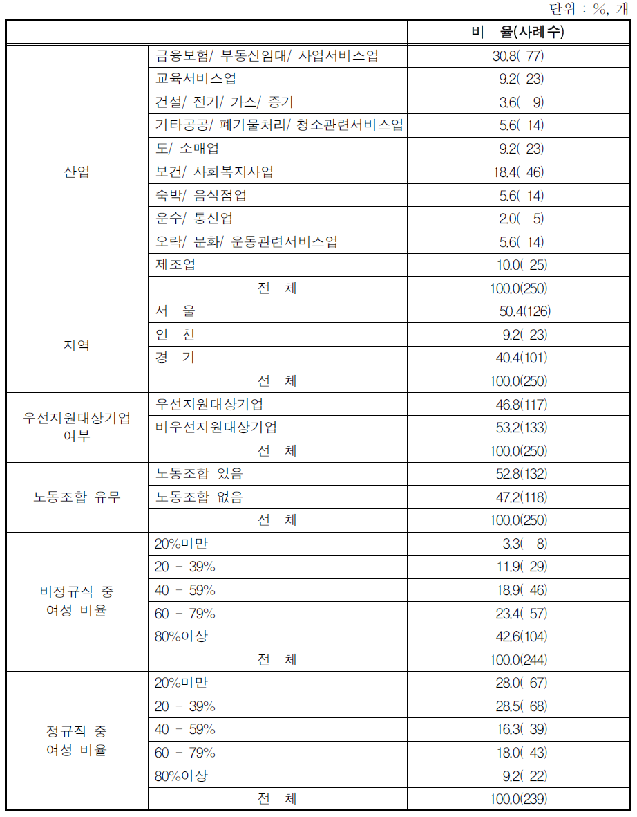 사업체 표본의 일반적 특성