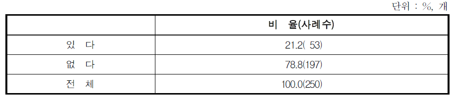 2006년 임신 비정규직 여성 근로자 유무