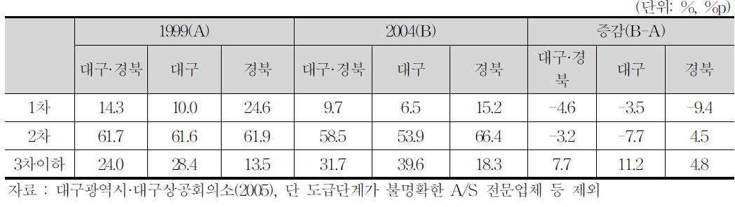 대구·경북지역 자동차부품업체 도급단계별 현황