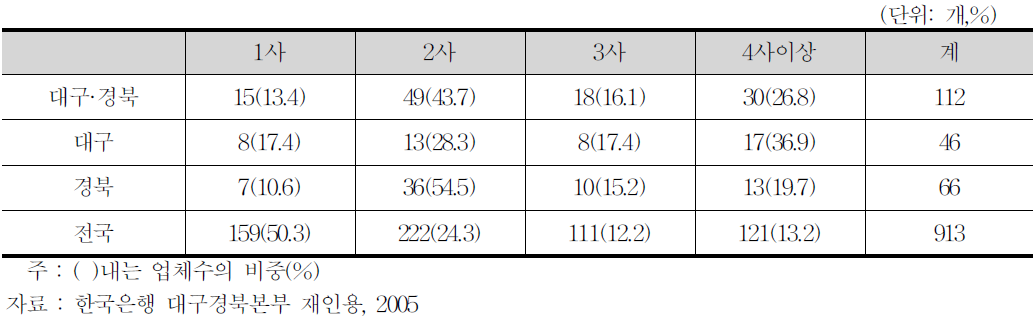 대구·경북지역 1차 부품업체의 거래기업수